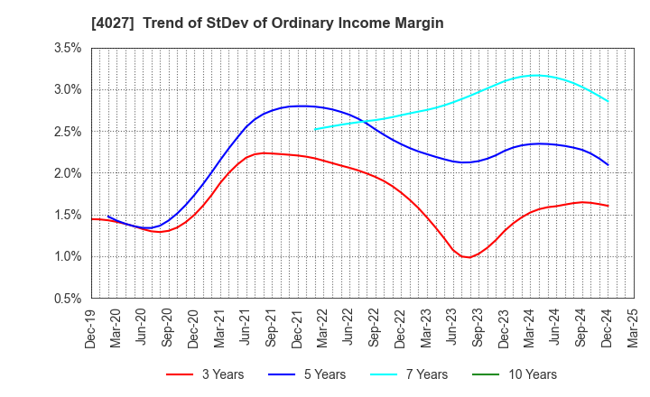 4027 TAYCA CORPORATION: Trend of StDev of Ordinary Income Margin