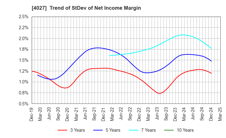 4027 TAYCA CORPORATION: Trend of StDev of Net Income Margin