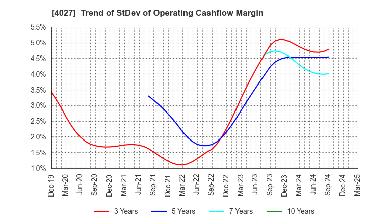 4027 TAYCA CORPORATION: Trend of StDev of Operating Cashflow Margin