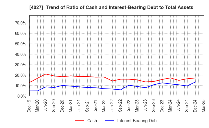 4027 TAYCA CORPORATION: Trend of Ratio of Cash and Interest-Bearing Debt to Total Assets