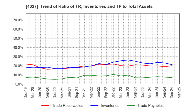 4027 TAYCA CORPORATION: Trend of Ratio of TR, Inventories and TP to Total Assets