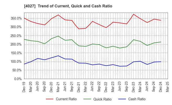 4027 TAYCA CORPORATION: Trend of Current, Quick and Cash Ratio