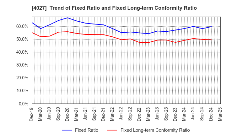 4027 TAYCA CORPORATION: Trend of Fixed Ratio and Fixed Long-term Conformity Ratio