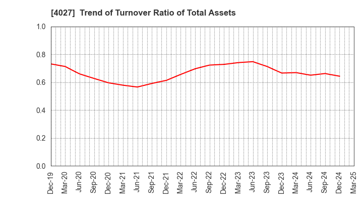 4027 TAYCA CORPORATION: Trend of Turnover Ratio of Total Assets