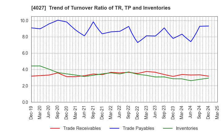 4027 TAYCA CORPORATION: Trend of Turnover Ratio of TR, TP and Inventories