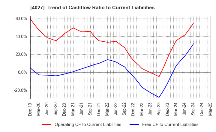 4027 TAYCA CORPORATION: Trend of Cashflow Ratio to Current Liabilities