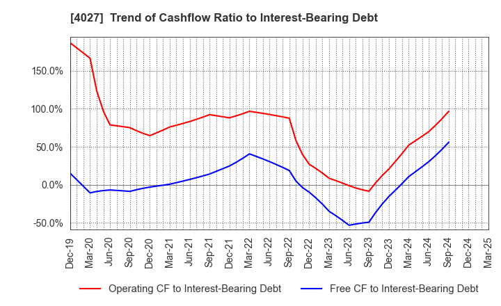 4027 TAYCA CORPORATION: Trend of Cashflow Ratio to Interest-Bearing Debt