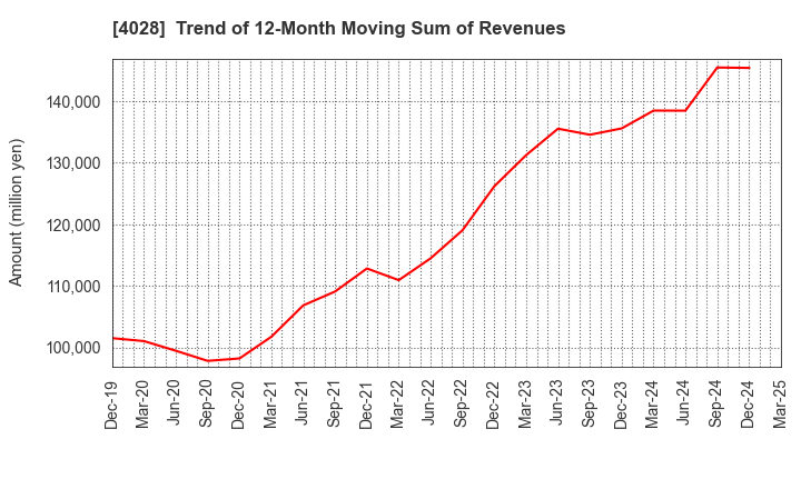 4028 ISHIHARA SANGYO KAISHA, LTD.: Trend of 12-Month Moving Sum of Revenues
