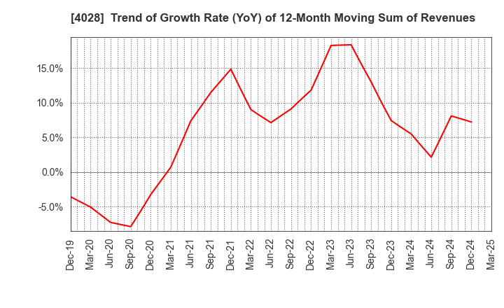 4028 ISHIHARA SANGYO KAISHA, LTD.: Trend of Growth Rate (YoY) of 12-Month Moving Sum of Revenues