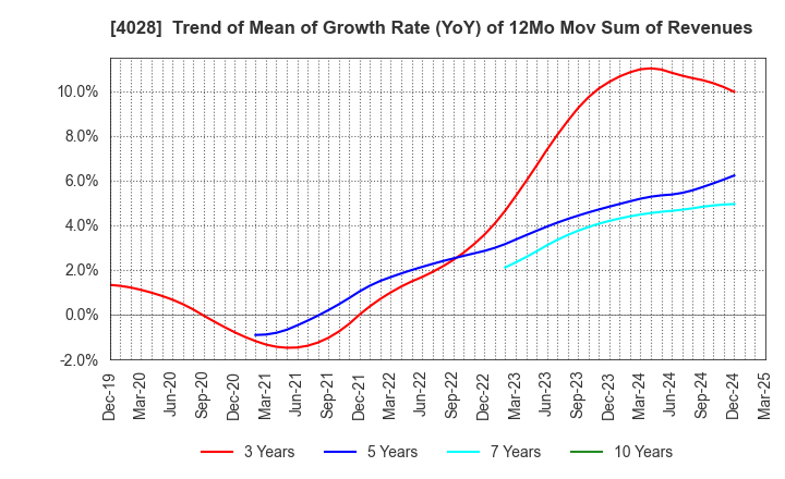 4028 ISHIHARA SANGYO KAISHA, LTD.: Trend of Mean of Growth Rate (YoY) of 12Mo Mov Sum of Revenues