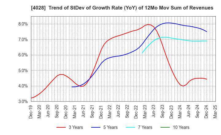 4028 ISHIHARA SANGYO KAISHA, LTD.: Trend of StDev of Growth Rate (YoY) of 12Mo Mov Sum of Revenues