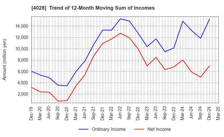 4028 ISHIHARA SANGYO KAISHA, LTD.: Trend of 12-Month Moving Sum of Incomes