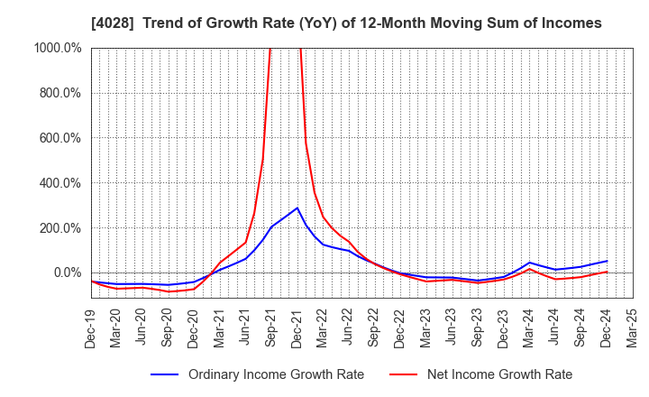 4028 ISHIHARA SANGYO KAISHA, LTD.: Trend of Growth Rate (YoY) of 12-Month Moving Sum of Incomes