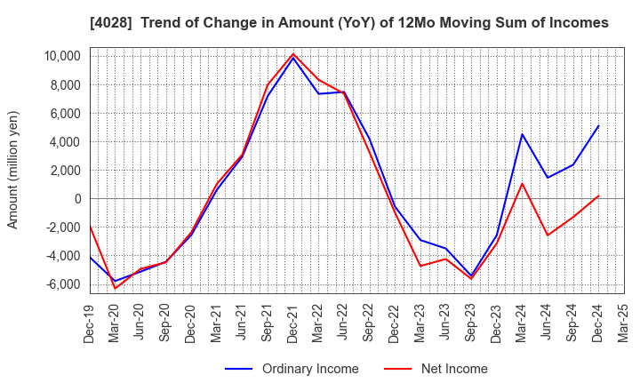 4028 ISHIHARA SANGYO KAISHA, LTD.: Trend of Change in Amount (YoY) of 12Mo Moving Sum of Incomes