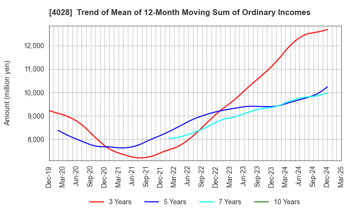 4028 ISHIHARA SANGYO KAISHA, LTD.: Trend of Mean of 12-Month Moving Sum of Ordinary Incomes