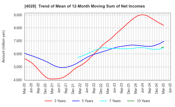 4028 ISHIHARA SANGYO KAISHA, LTD.: Trend of Mean of 12-Month Moving Sum of Net Incomes