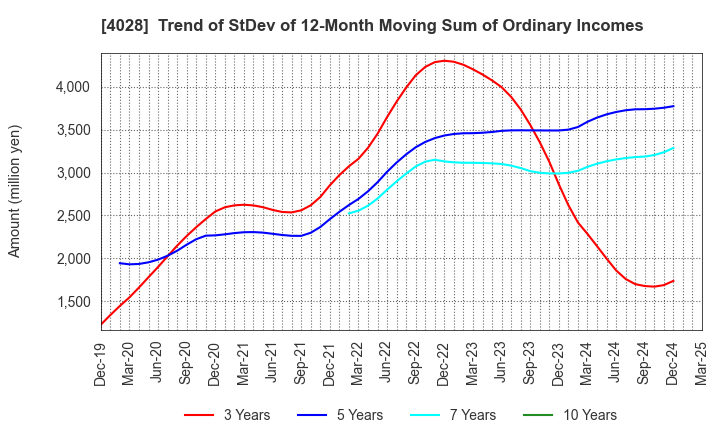 4028 ISHIHARA SANGYO KAISHA, LTD.: Trend of StDev of 12-Month Moving Sum of Ordinary Incomes