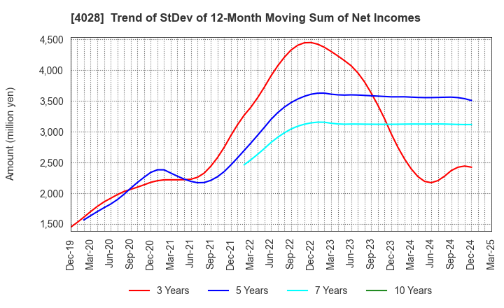 4028 ISHIHARA SANGYO KAISHA, LTD.: Trend of StDev of 12-Month Moving Sum of Net Incomes