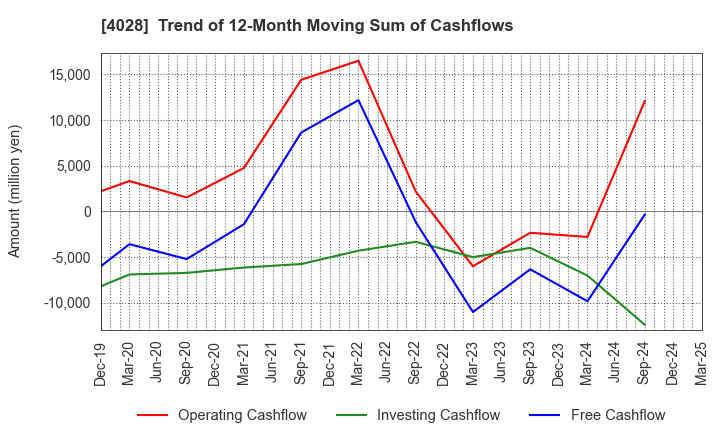 4028 ISHIHARA SANGYO KAISHA, LTD.: Trend of 12-Month Moving Sum of Cashflows