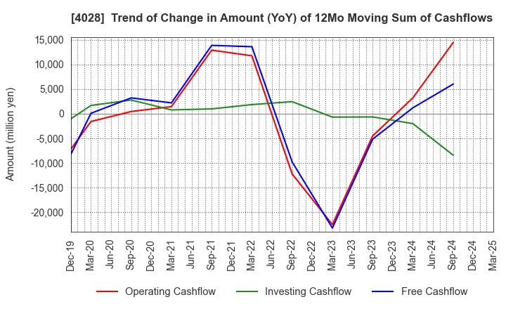 4028 ISHIHARA SANGYO KAISHA, LTD.: Trend of Change in Amount (YoY) of 12Mo Moving Sum of Cashflows