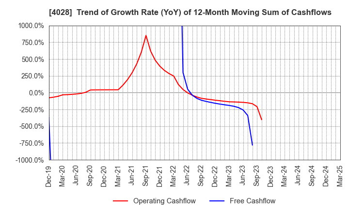 4028 ISHIHARA SANGYO KAISHA, LTD.: Trend of Growth Rate (YoY) of 12-Month Moving Sum of Cashflows
