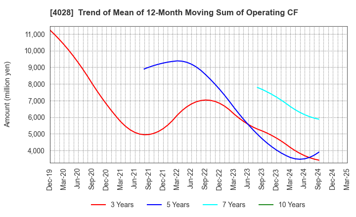 4028 ISHIHARA SANGYO KAISHA, LTD.: Trend of Mean of 12-Month Moving Sum of Operating CF