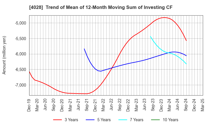 4028 ISHIHARA SANGYO KAISHA, LTD.: Trend of Mean of 12-Month Moving Sum of Investing CF