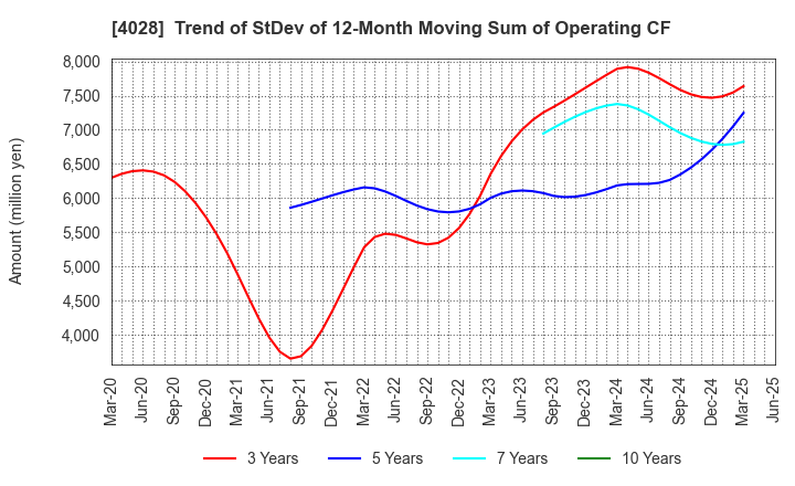 4028 ISHIHARA SANGYO KAISHA, LTD.: Trend of StDev of 12-Month Moving Sum of Operating CF