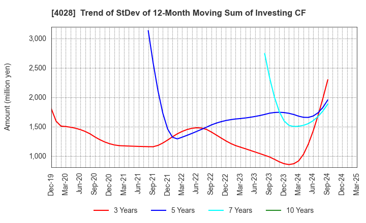 4028 ISHIHARA SANGYO KAISHA, LTD.: Trend of StDev of 12-Month Moving Sum of Investing CF