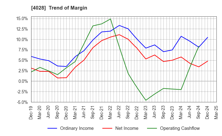 4028 ISHIHARA SANGYO KAISHA, LTD.: Trend of Margin