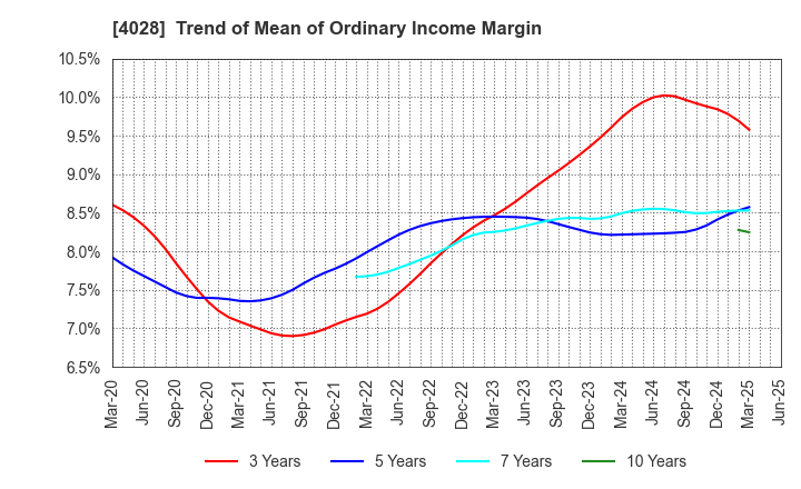 4028 ISHIHARA SANGYO KAISHA, LTD.: Trend of Mean of Ordinary Income Margin