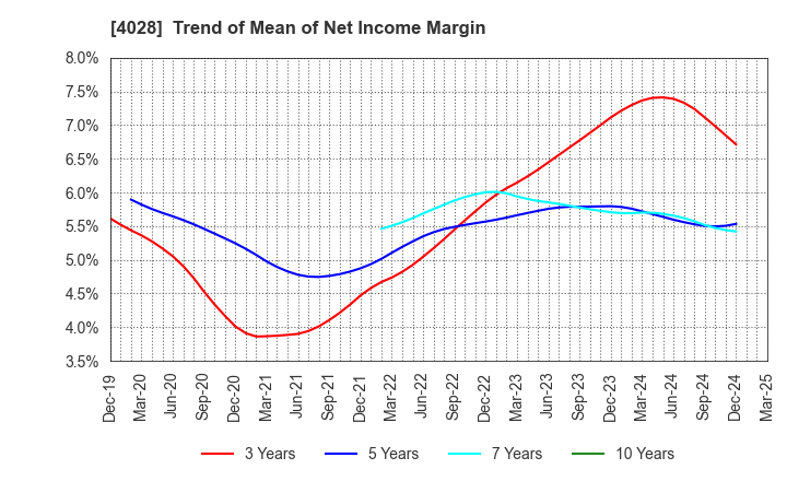 4028 ISHIHARA SANGYO KAISHA, LTD.: Trend of Mean of Net Income Margin