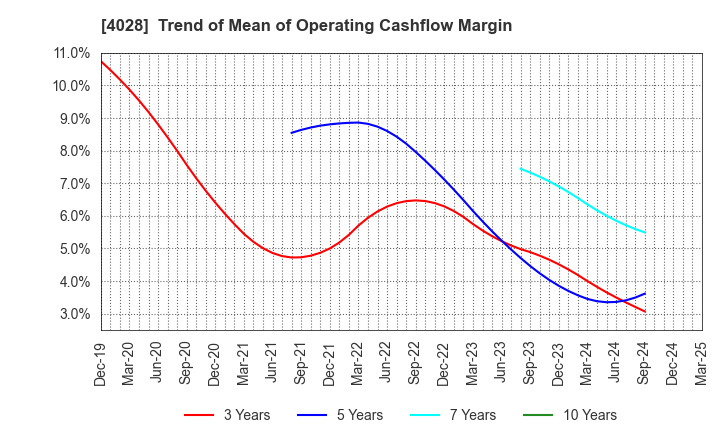 4028 ISHIHARA SANGYO KAISHA, LTD.: Trend of Mean of Operating Cashflow Margin