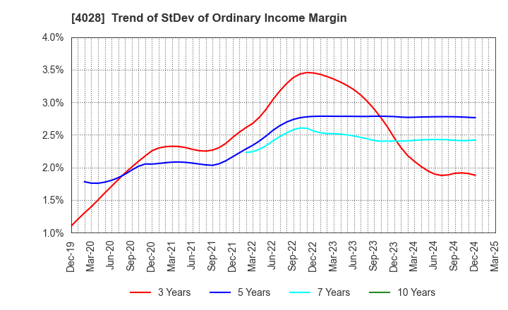 4028 ISHIHARA SANGYO KAISHA, LTD.: Trend of StDev of Ordinary Income Margin