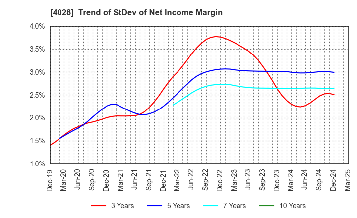 4028 ISHIHARA SANGYO KAISHA, LTD.: Trend of StDev of Net Income Margin