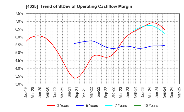 4028 ISHIHARA SANGYO KAISHA, LTD.: Trend of StDev of Operating Cashflow Margin