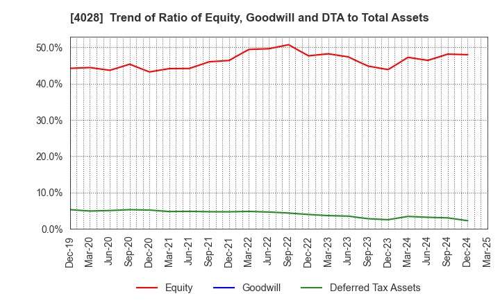 4028 ISHIHARA SANGYO KAISHA, LTD.: Trend of Ratio of Equity, Goodwill and DTA to Total Assets