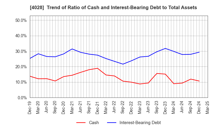 4028 ISHIHARA SANGYO KAISHA, LTD.: Trend of Ratio of Cash and Interest-Bearing Debt to Total Assets
