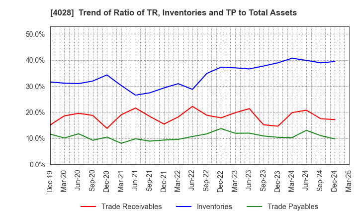 4028 ISHIHARA SANGYO KAISHA, LTD.: Trend of Ratio of TR, Inventories and TP to Total Assets