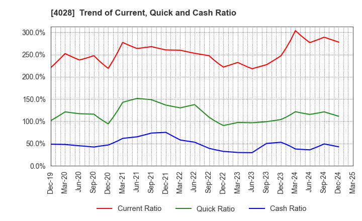 4028 ISHIHARA SANGYO KAISHA, LTD.: Trend of Current, Quick and Cash Ratio