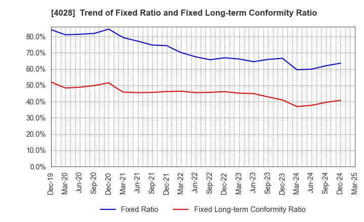 4028 ISHIHARA SANGYO KAISHA, LTD.: Trend of Fixed Ratio and Fixed Long-term Conformity Ratio