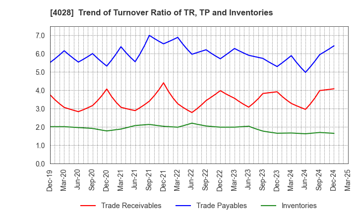 4028 ISHIHARA SANGYO KAISHA, LTD.: Trend of Turnover Ratio of TR, TP and Inventories