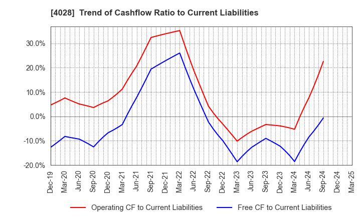 4028 ISHIHARA SANGYO KAISHA, LTD.: Trend of Cashflow Ratio to Current Liabilities