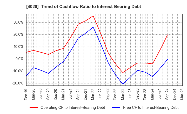4028 ISHIHARA SANGYO KAISHA, LTD.: Trend of Cashflow Ratio to Interest-Bearing Debt