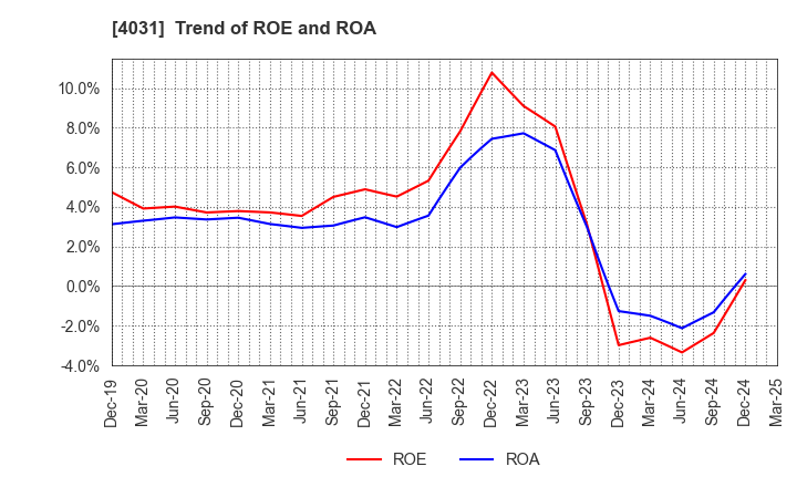 4031 Katakura & Co-op Agri Corporation: Trend of ROE and ROA