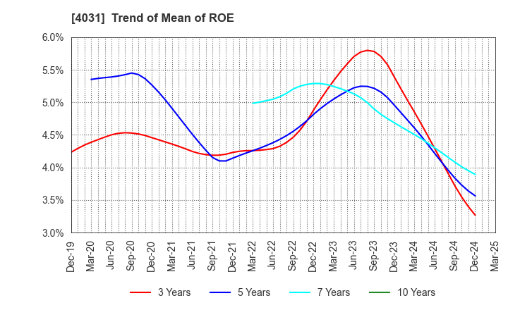 4031 Katakura & Co-op Agri Corporation: Trend of Mean of ROE