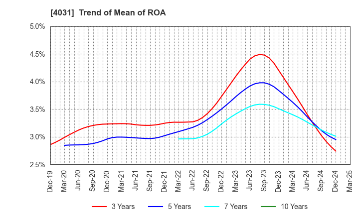 4031 Katakura & Co-op Agri Corporation: Trend of Mean of ROA