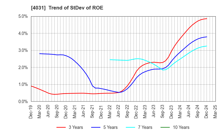4031 Katakura & Co-op Agri Corporation: Trend of StDev of ROE