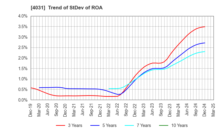4031 Katakura & Co-op Agri Corporation: Trend of StDev of ROA