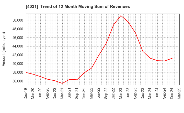 4031 Katakura & Co-op Agri Corporation: Trend of 12-Month Moving Sum of Revenues